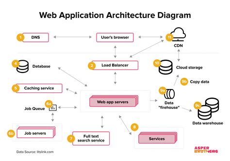  Web Applications: Architectures for Scalable and Reliable Systems: A Journey Through the Labyrinthine Web